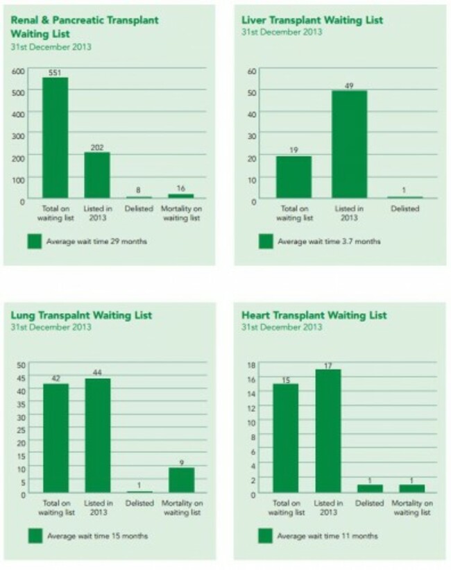 Transplant waiting lists 2013