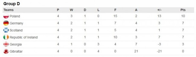 Group D