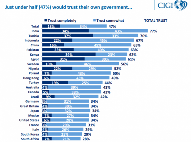 government trust survey