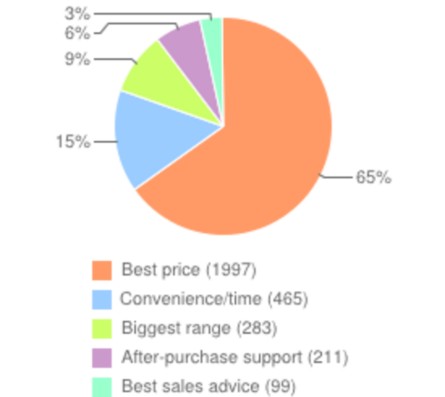 Retail poll