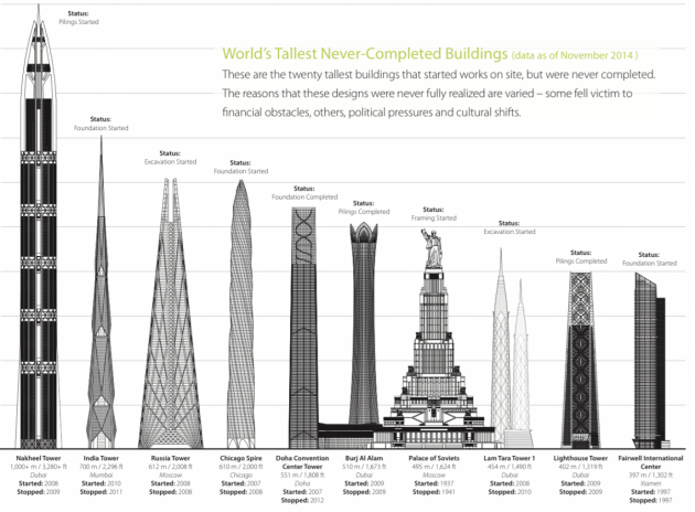 10 tallest building never built