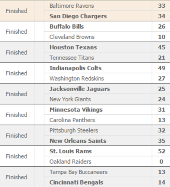 scores