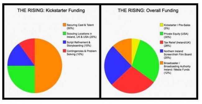 rising funding