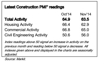 construction industry index