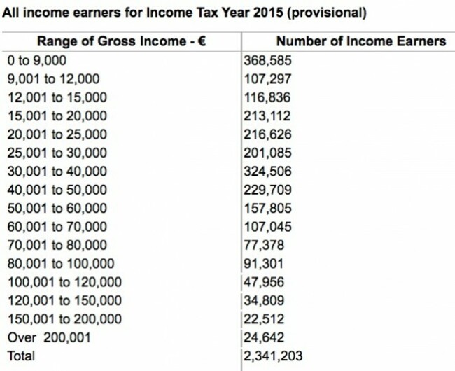 income brackets