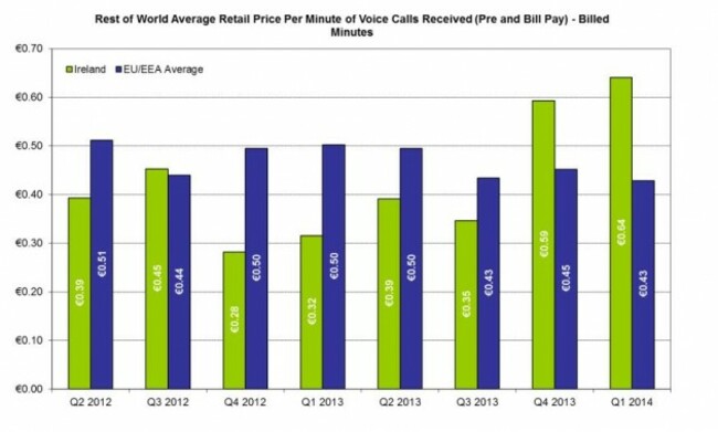 Comreg Europe vs Ireland average