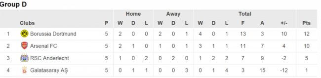 Group D