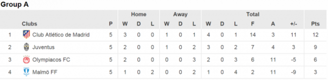 Group A