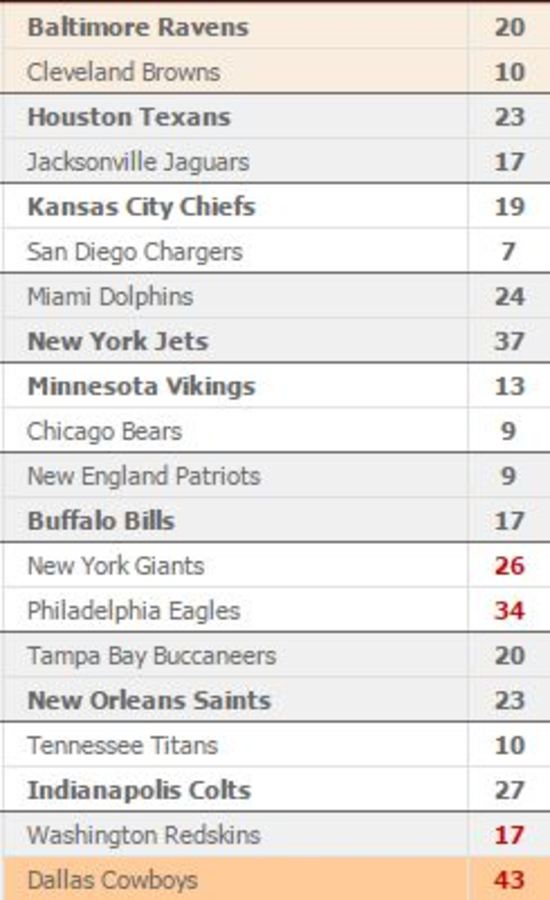 scores