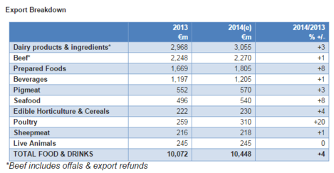 Food exports