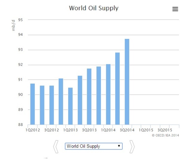 Oil prices