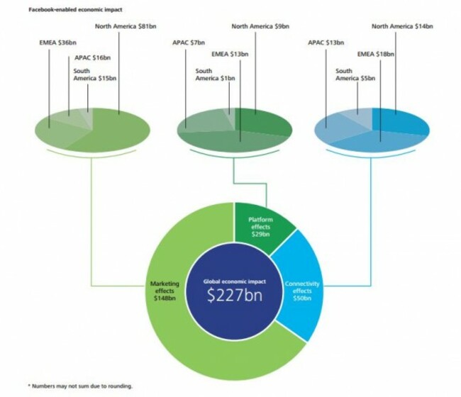 Facebook Global impact