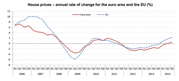 eu house prices