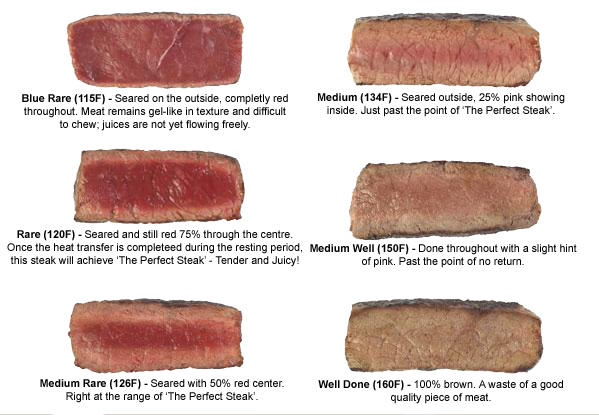 cook-a-steak-blue-rare-medium-welldone