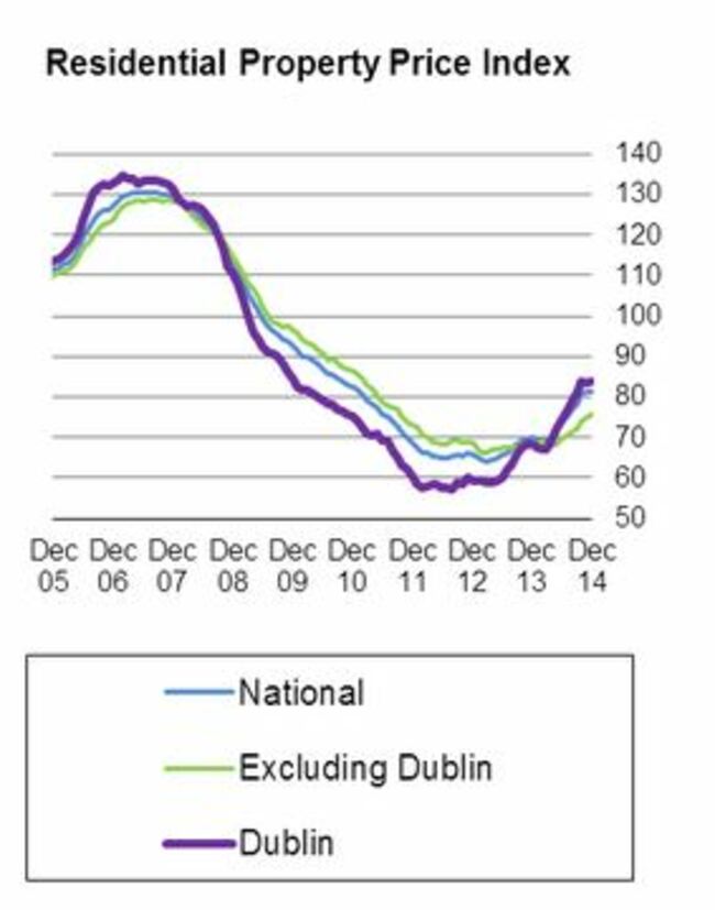 National price index