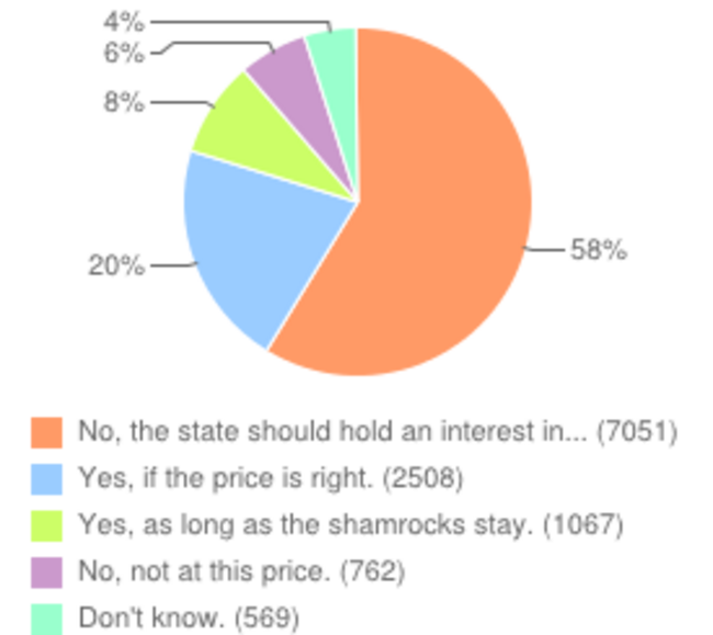 Aer Lingus poll