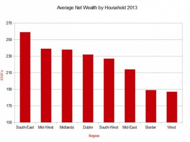 Net Wealth