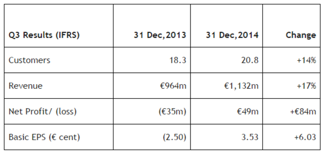 Ryanair profits