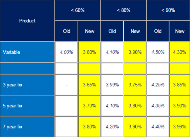 mortgage table