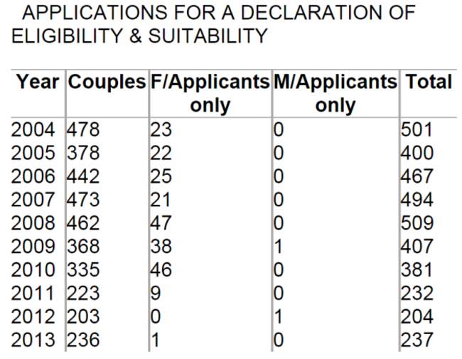 adoption stats