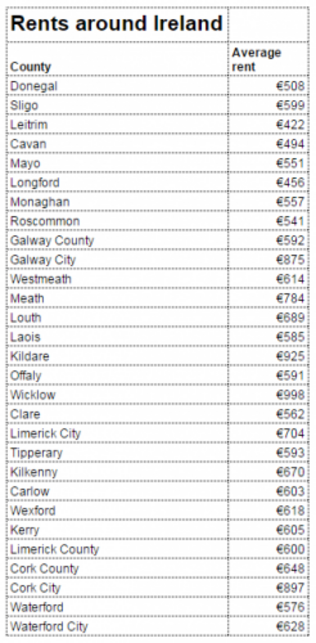 irish rents