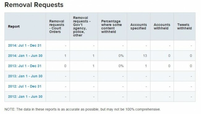 twitter removal requests
