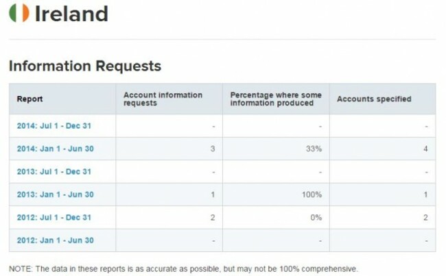 twitter info requests