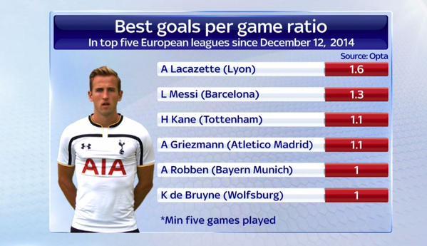 Harry Kane stats