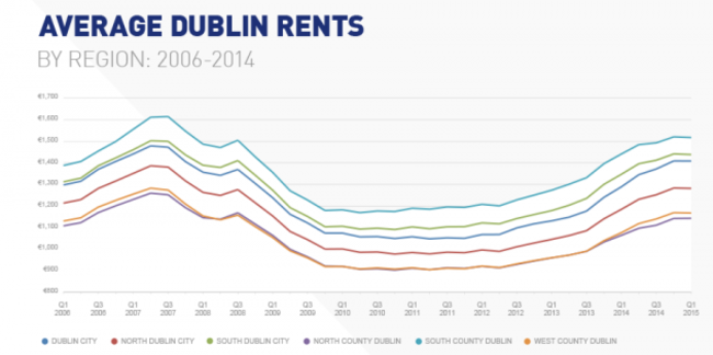 average rents