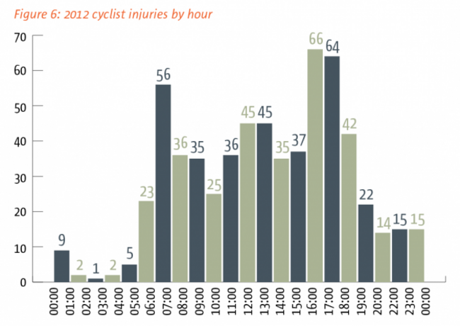 accidents by time of day