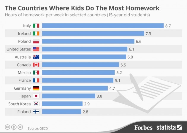 average time spent on homework by country