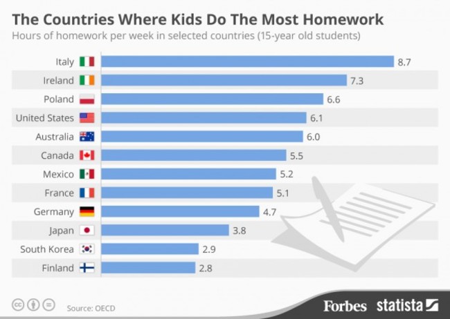 do irish schools have homework