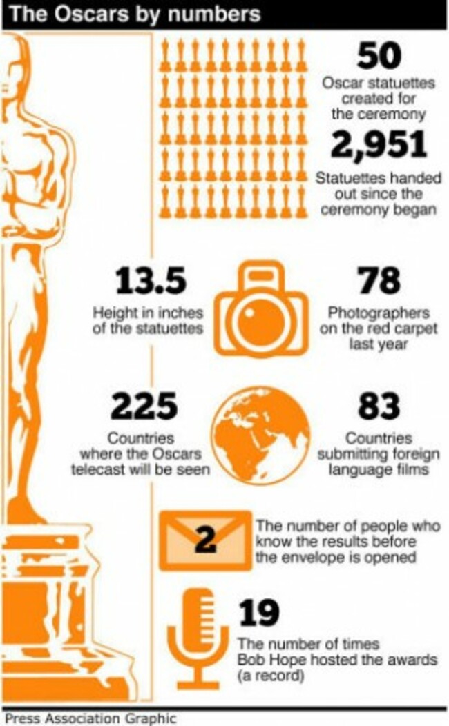 SHOWBIZ Oscars Numbers