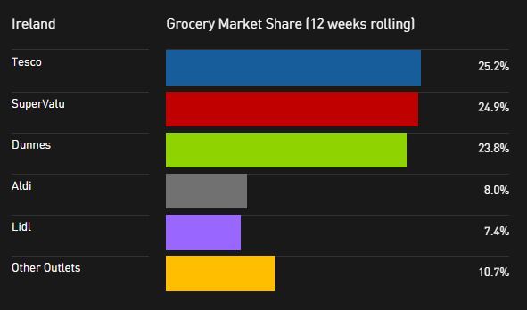 Grocery market share