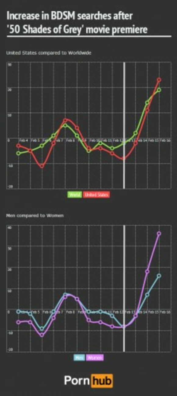 580px x 1295px - 50 Shades of Grey has led to a MASSIVE spike in BDSM porn ...