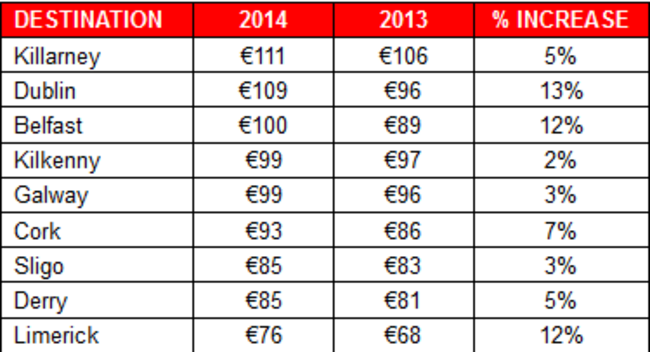 prices around ireland