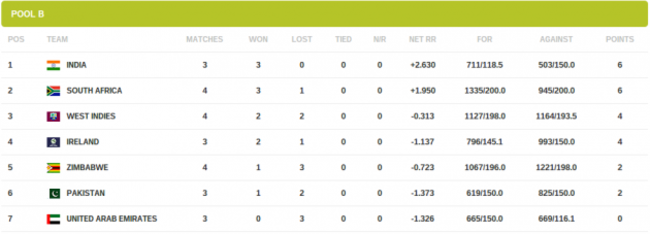 Standings   Cricket World Cup 2015   ICC Cricket   Official Website