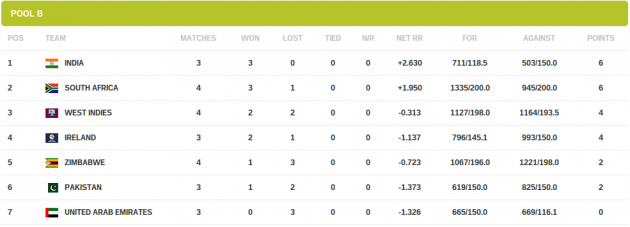 Standings   Cricket World Cup 2015   ICC Cricket   Official Website