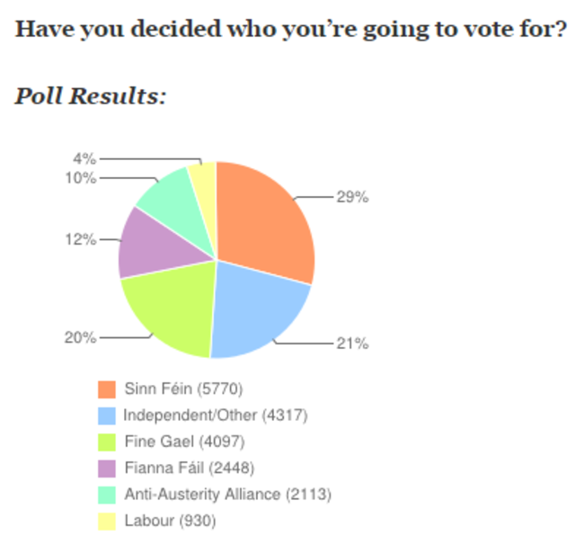 poll result