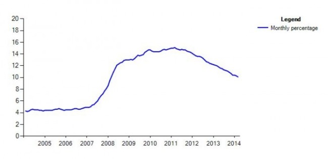 Unemployment recent figures