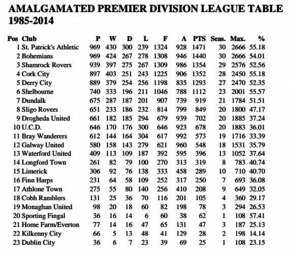 Here's how the League of Ireland table looks if you combine the last 30