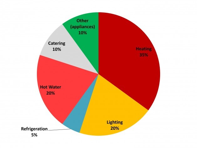 Hotel energy use typical graph