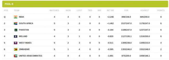 Standings   Cricket World Cup 2015   ICC Cricket   Official Website