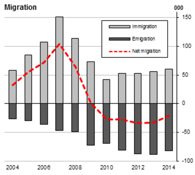 Migration