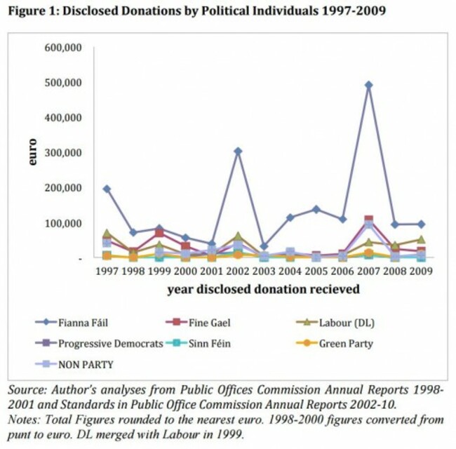 pol donations