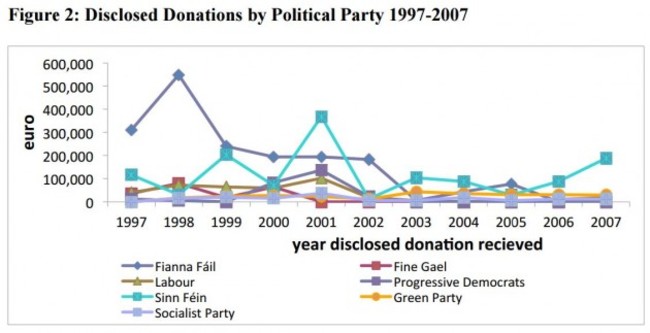 parties donations