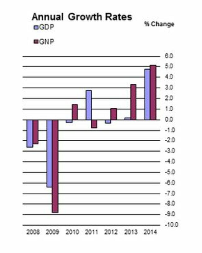 gdp growth