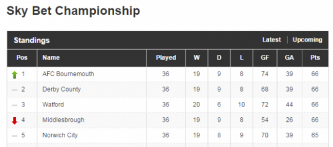 Championship table