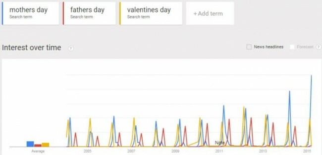 Interest over time