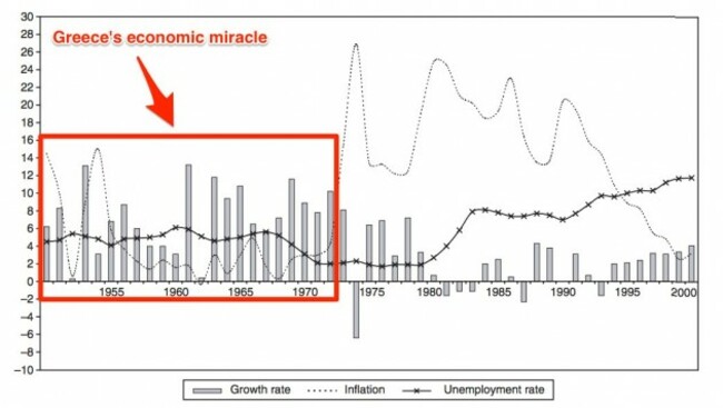 gdp-growth-averaged-7-per-year-between-1950-to-1973-second-only-to-japan-the-period-also-saw-low-unemployment-and-moderate-inflation